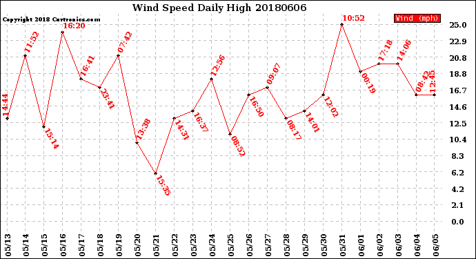 Milwaukee Weather Wind Speed<br>Daily High