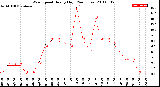 Milwaukee Weather Wind Speed<br>Hourly High<br>(24 Hours)
