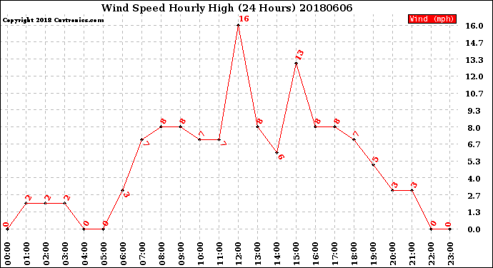 Milwaukee Weather Wind Speed<br>Hourly High<br>(24 Hours)