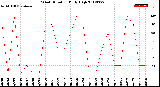 Milwaukee Weather Wind Direction<br>Daily High