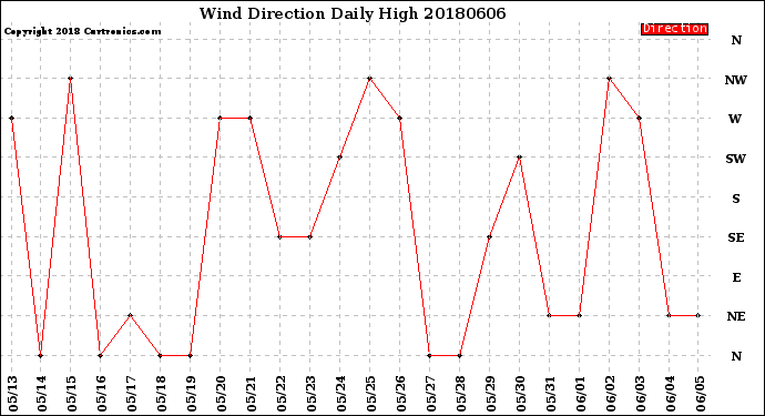 Milwaukee Weather Wind Direction<br>Daily High
