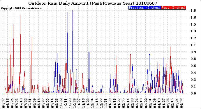 Milwaukee Weather Outdoor Rain<br>Daily Amount<br>(Past/Previous Year)