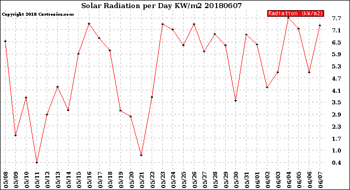 Milwaukee Weather Solar Radiation<br>per Day KW/m2