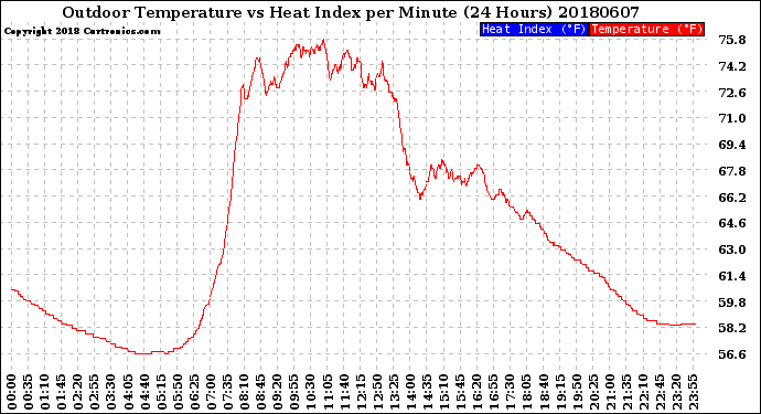 Milwaukee Weather Outdoor Temperature<br>vs Heat Index<br>per Minute<br>(24 Hours)