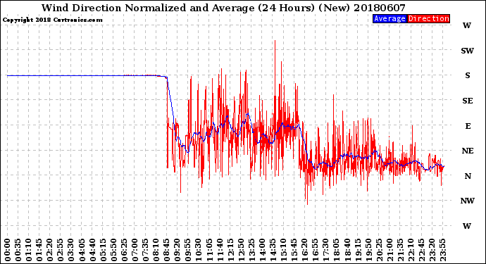 Milwaukee Weather Wind Direction<br>Normalized and Average<br>(24 Hours) (New)