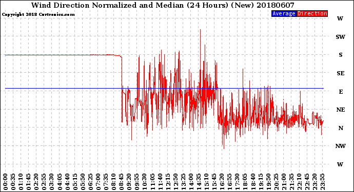 Milwaukee Weather Wind Direction<br>Normalized and Median<br>(24 Hours) (New)
