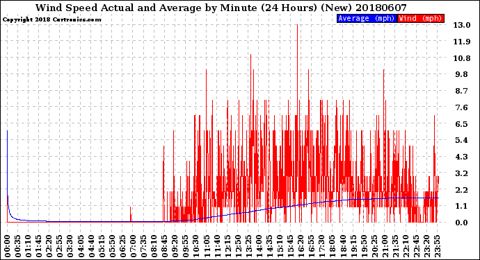 Milwaukee Weather Wind Speed<br>Actual and Average<br>by Minute<br>(24 Hours) (New)