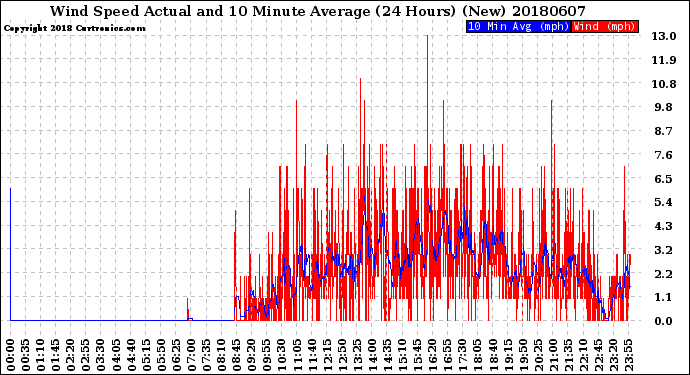 Milwaukee Weather Wind Speed<br>Actual and 10 Minute<br>Average<br>(24 Hours) (New)