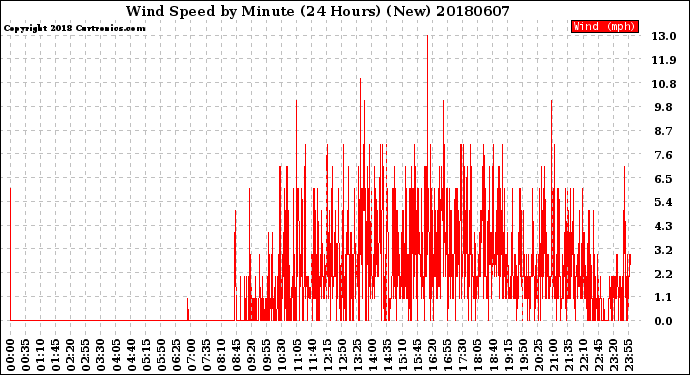 Milwaukee Weather Wind Speed<br>by Minute<br>(24 Hours) (New)