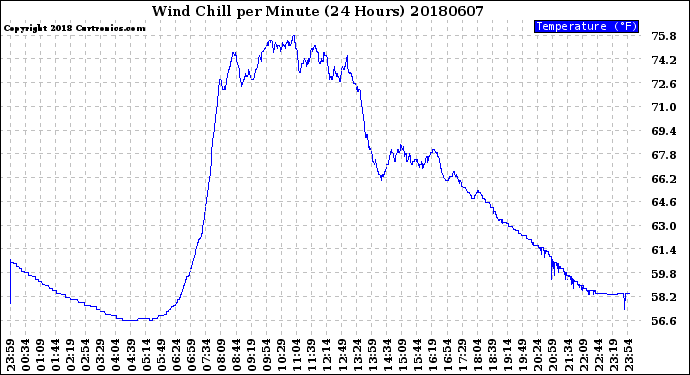 Milwaukee Weather Wind Chill<br>per Minute<br>(24 Hours)