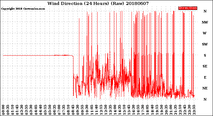 Milwaukee Weather Wind Direction<br>(24 Hours) (Raw)