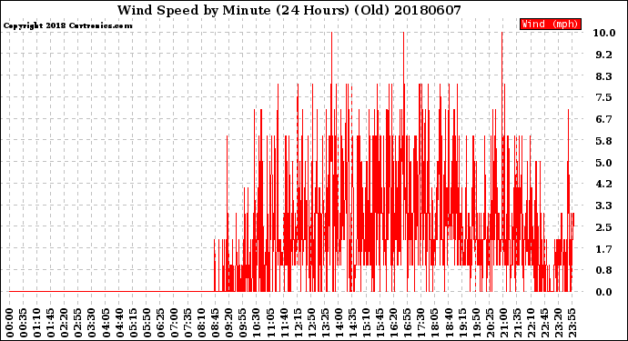Milwaukee Weather Wind Speed<br>by Minute<br>(24 Hours) (Old)