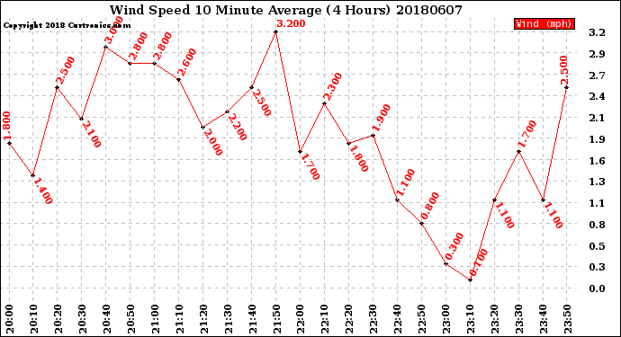 Milwaukee Weather Wind Speed<br>10 Minute Average<br>(4 Hours)