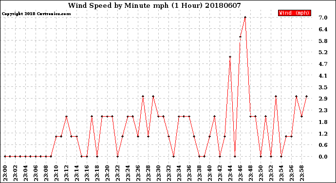 Milwaukee Weather Wind Speed<br>by Minute mph<br>(1 Hour)