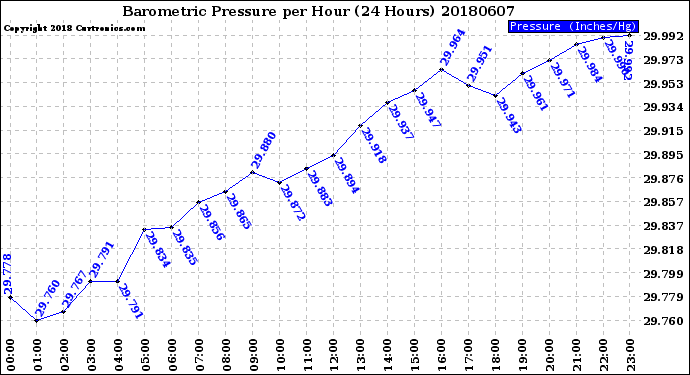 Milwaukee Weather Barometric Pressure<br>per Hour<br>(24 Hours)