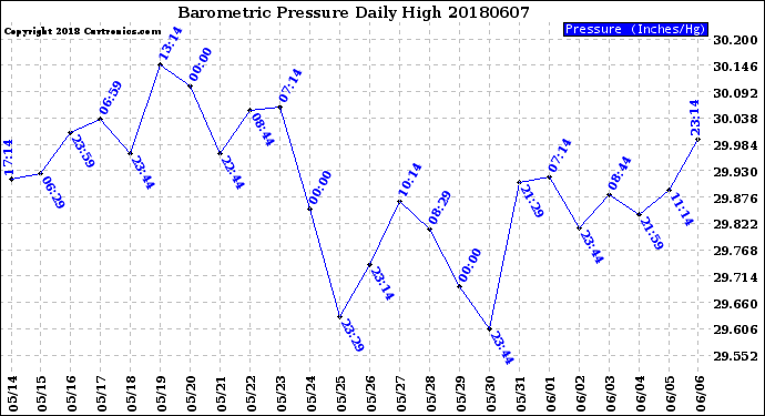 Milwaukee Weather Barometric Pressure<br>Daily High