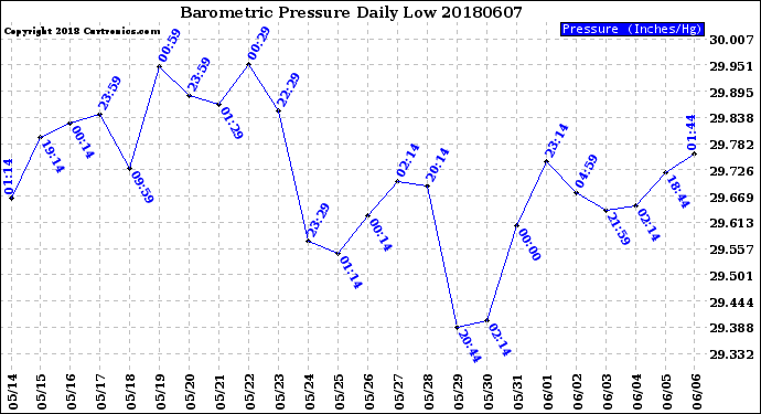 Milwaukee Weather Barometric Pressure<br>Daily Low