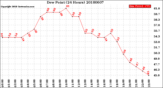 Milwaukee Weather Dew Point<br>(24 Hours)