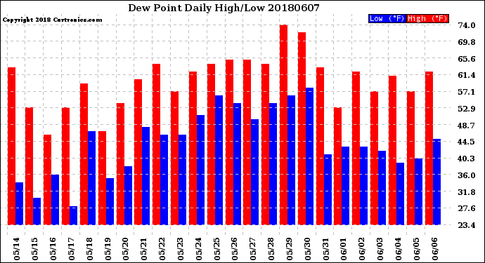Milwaukee Weather Dew Point<br>Daily High/Low
