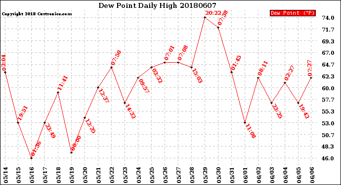 Milwaukee Weather Dew Point<br>Daily High