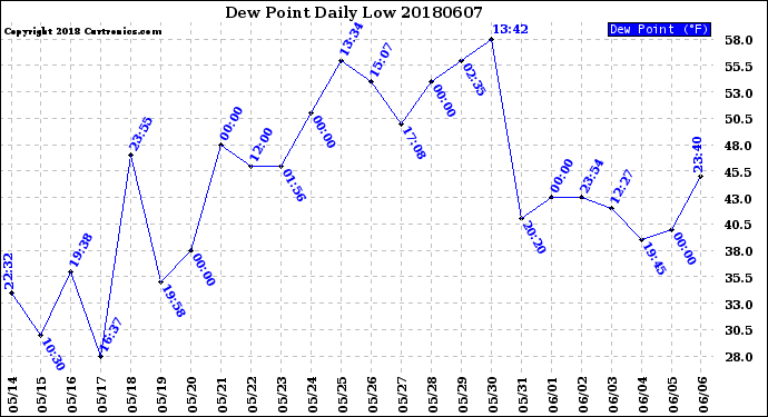 Milwaukee Weather Dew Point<br>Daily Low