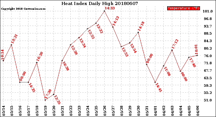 Milwaukee Weather Heat Index<br>Daily High