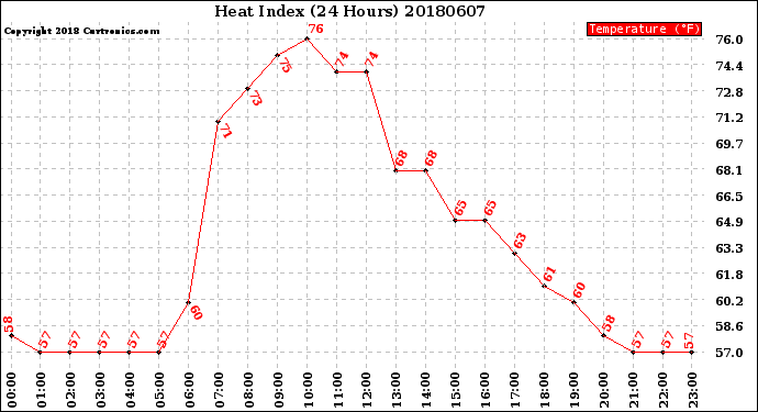 Milwaukee Weather Heat Index<br>(24 Hours)