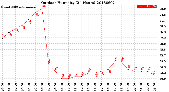 Milwaukee Weather Outdoor Humidity<br>(24 Hours)