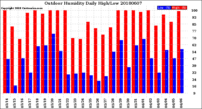 Milwaukee Weather Outdoor Humidity<br>Daily High/Low