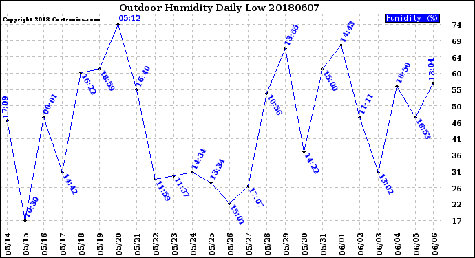 Milwaukee Weather Outdoor Humidity<br>Daily Low