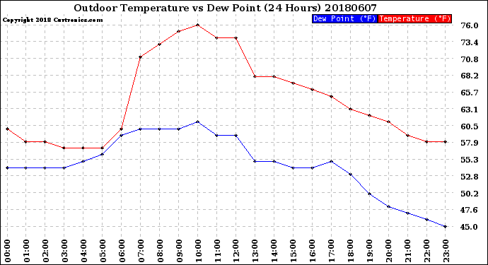 Milwaukee Weather Outdoor Temperature<br>vs Dew Point<br>(24 Hours)