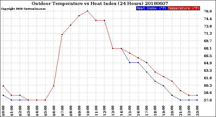 Milwaukee Weather Outdoor Temperature<br>vs Heat Index<br>(24 Hours)