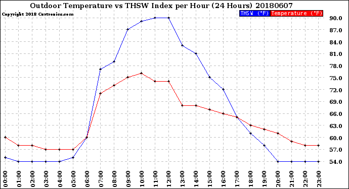 Milwaukee Weather Outdoor Temperature<br>vs THSW Index<br>per Hour<br>(24 Hours)