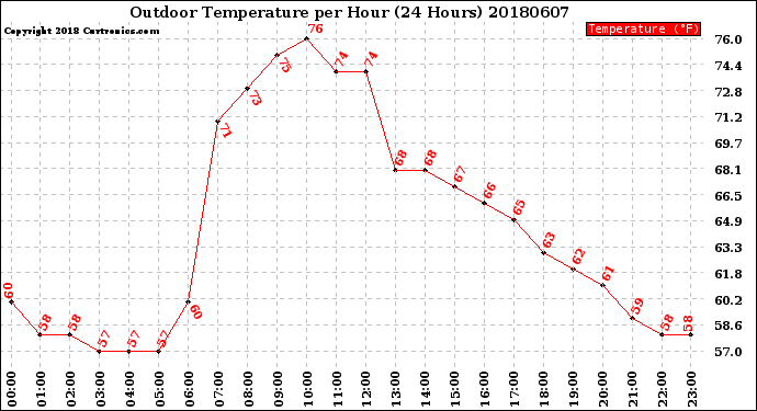 Milwaukee Weather Outdoor Temperature<br>per Hour<br>(24 Hours)