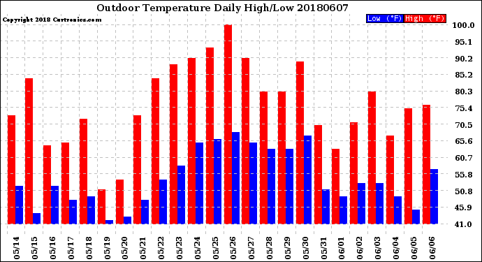 Milwaukee Weather Outdoor Temperature<br>Daily High/Low