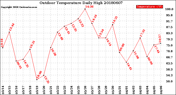 Milwaukee Weather Outdoor Temperature<br>Daily High