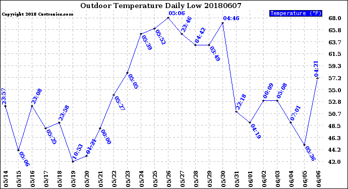 Milwaukee Weather Outdoor Temperature<br>Daily Low