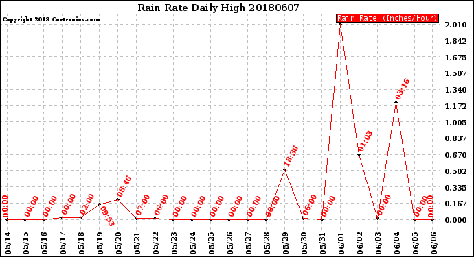 Milwaukee Weather Rain Rate<br>Daily High