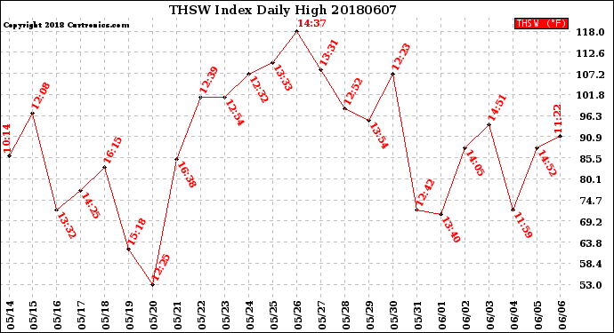 Milwaukee Weather THSW Index<br>Daily High