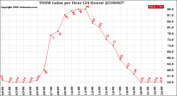 Milwaukee Weather THSW Index<br>per Hour<br>(24 Hours)
