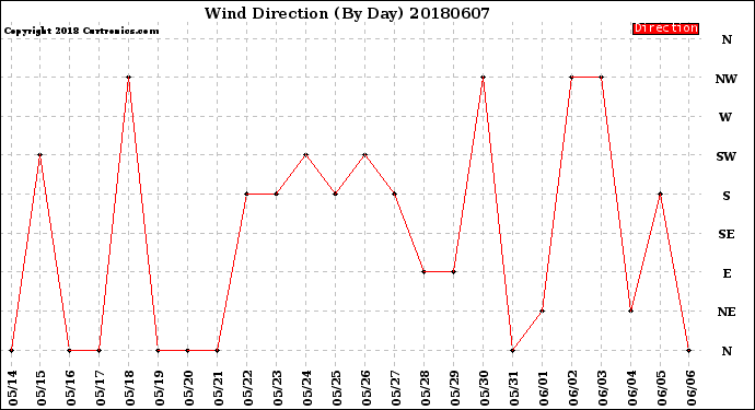 Milwaukee Weather Wind Direction<br>(By Day)