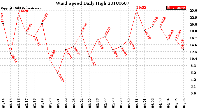 Milwaukee Weather Wind Speed<br>Daily High