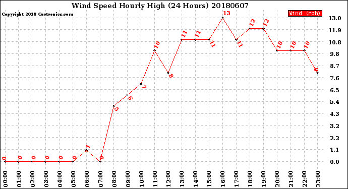 Milwaukee Weather Wind Speed<br>Hourly High<br>(24 Hours)