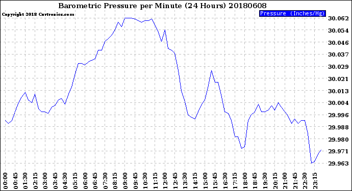 Milwaukee Weather Barometric Pressure<br>per Minute<br>(24 Hours)