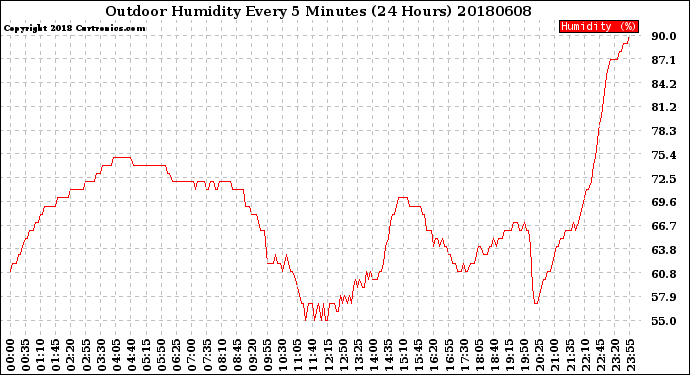 Milwaukee Weather Outdoor Humidity<br>Every 5 Minutes<br>(24 Hours)