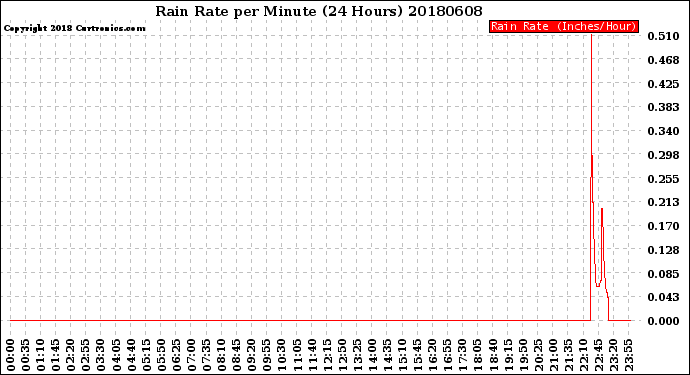 Milwaukee Weather Rain Rate<br>per Minute<br>(24 Hours)