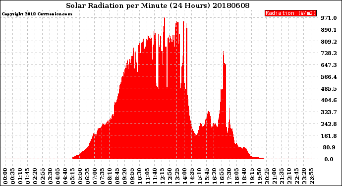 Milwaukee Weather Solar Radiation<br>per Minute<br>(24 Hours)