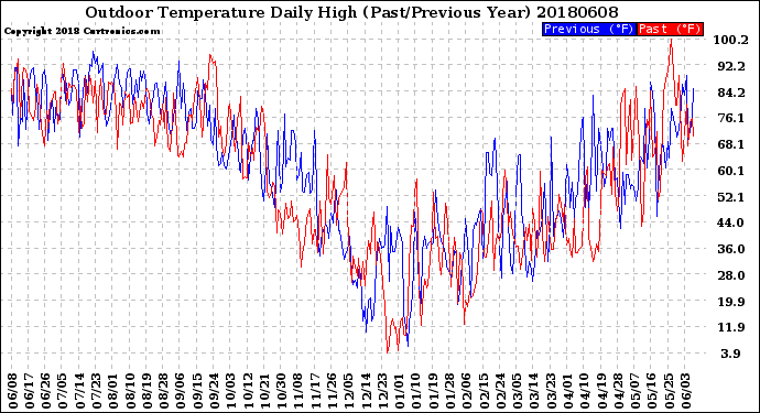 Milwaukee Weather Outdoor Temperature<br>Daily High<br>(Past/Previous Year)