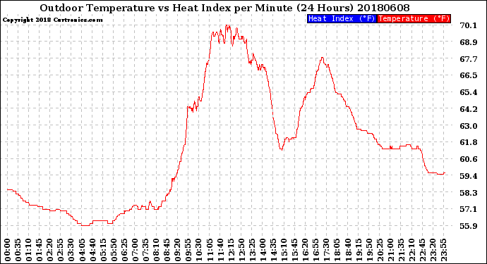 Milwaukee Weather Outdoor Temperature<br>vs Heat Index<br>per Minute<br>(24 Hours)