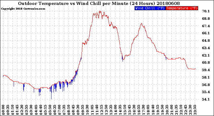 Milwaukee Weather Outdoor Temperature<br>vs Wind Chill<br>per Minute<br>(24 Hours)